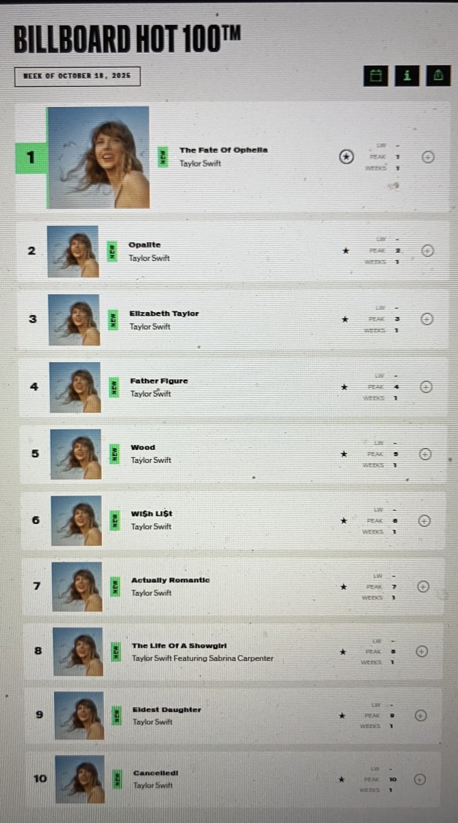 Never Difficult to Know when Taylor Swift has Released a New Album