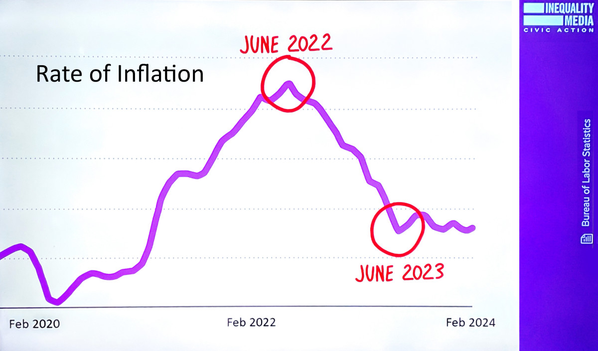 After Lowered Inflation Rate, Decades of U.S. Hands-off Policies Are Keeping Prices High in 2024