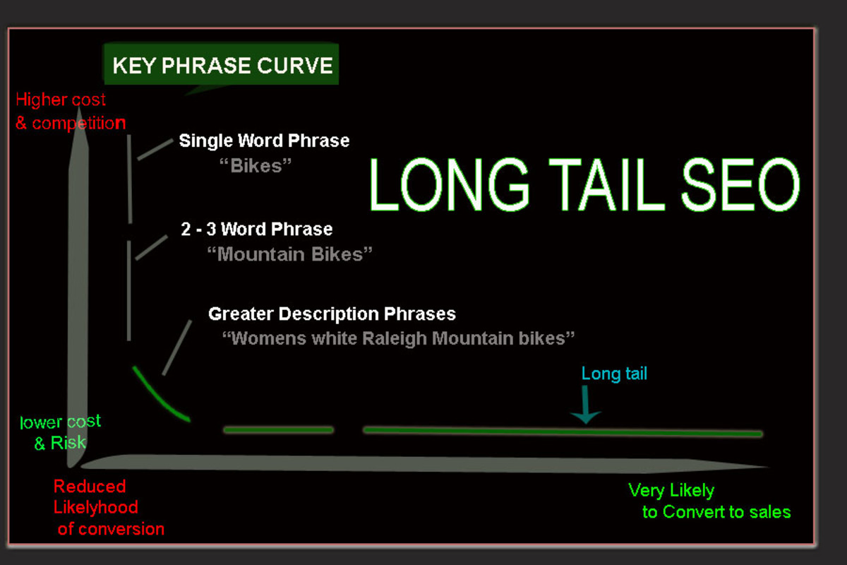Long Tail Graph Long Tail Graph